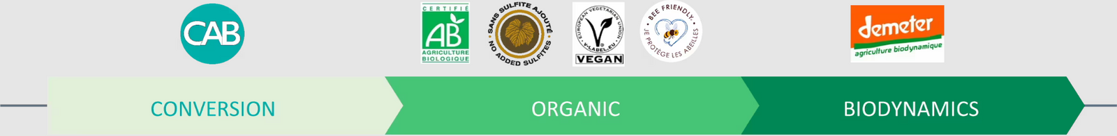 Certification conversion organic biodynamics